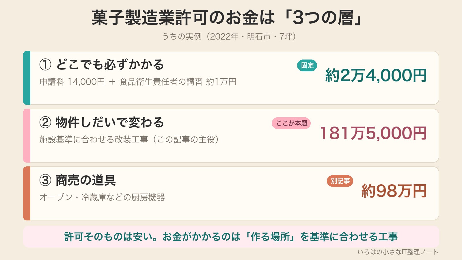 菓子製造業許可のお金を3つの層に分けた図解