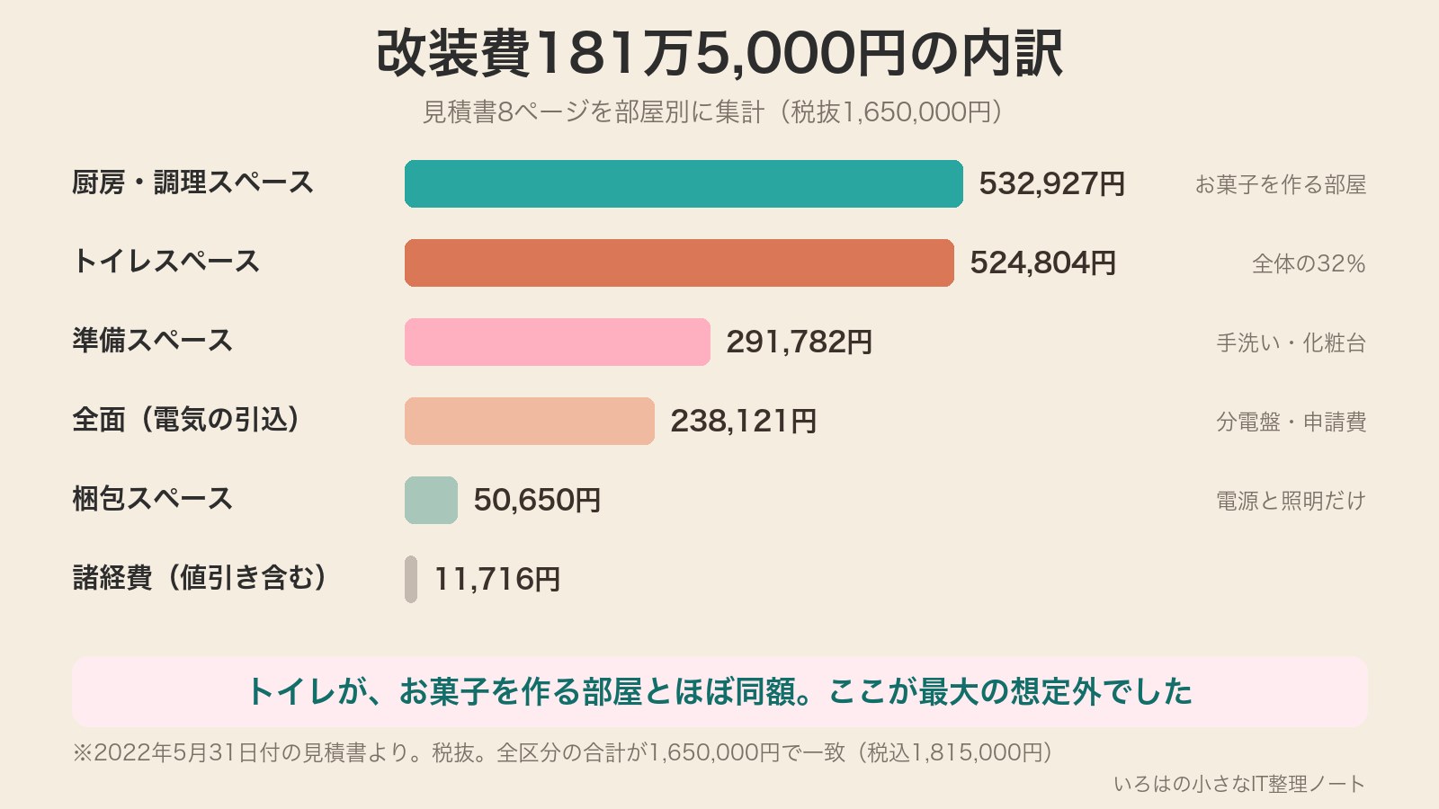 改装費181万5,000円の部屋別内訳