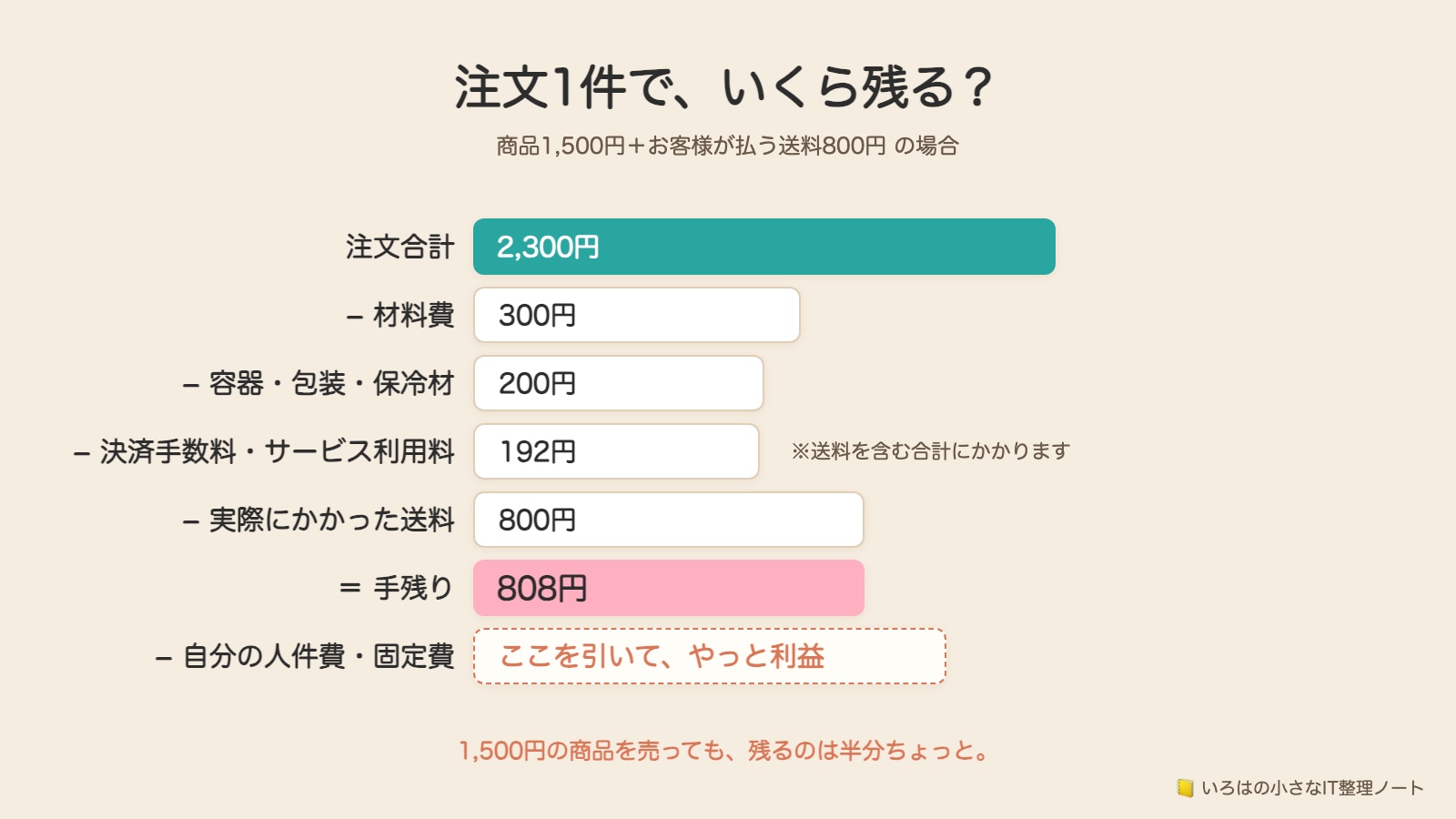 注文1件のお金の流れを示した図解。商品代と受け取った送料を足した注文合計から、材料費・容器と包装・決済手数料とサービス利用料・実際にかかった送料を順に引くと手残りになり、そこからさらに自分の人件費と月々の固定費を引くと利益になることを表している