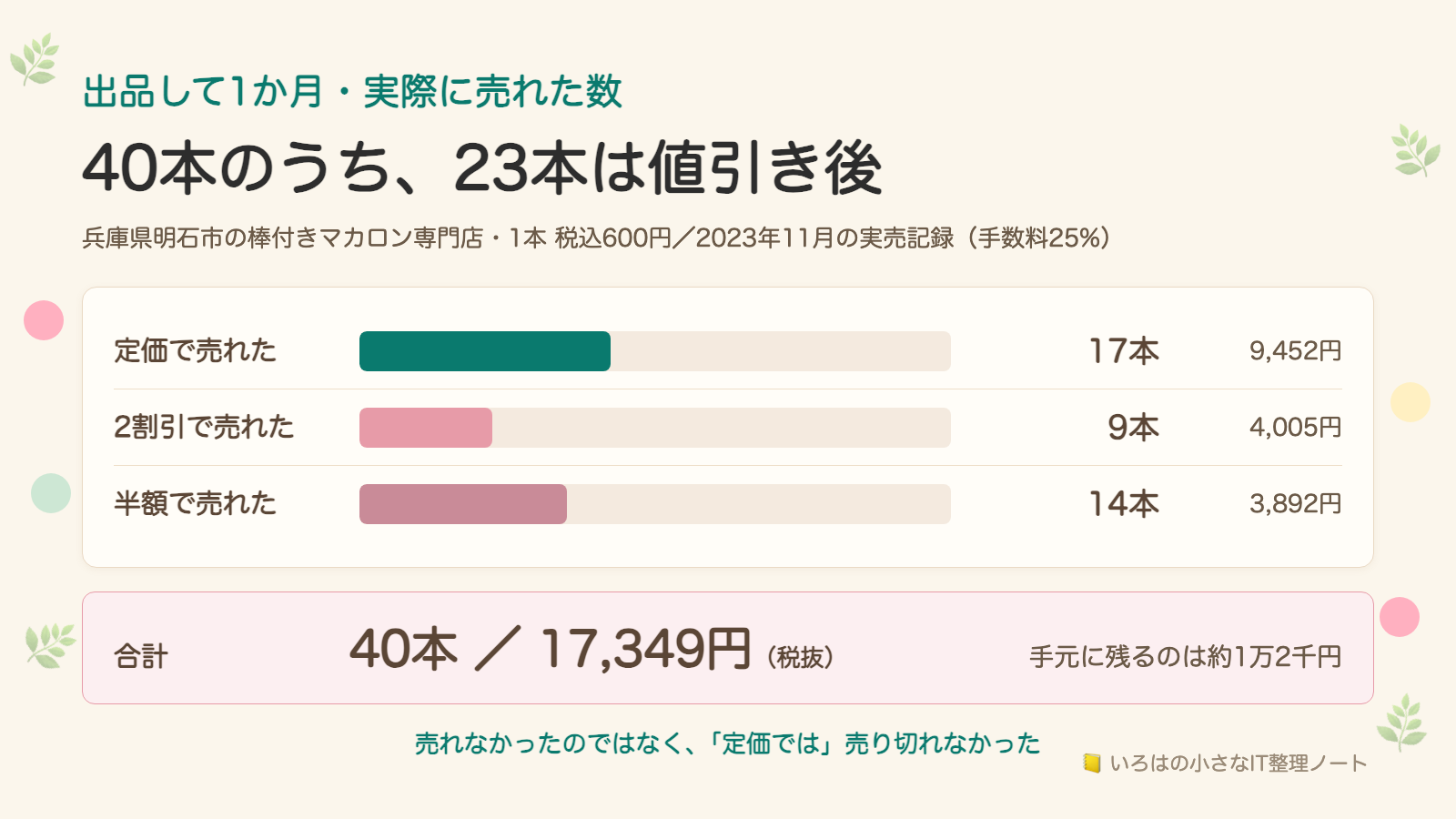 2023年11月に売れた棒付きマカロン40本の内訳を示した図解。定価で売れたのが17本9,452円、2割引が9本4,005円、半額が14本3,892円。合計40本・17,349円(税抜)。手数料は25%で、手元に残るのは約1万2千円。