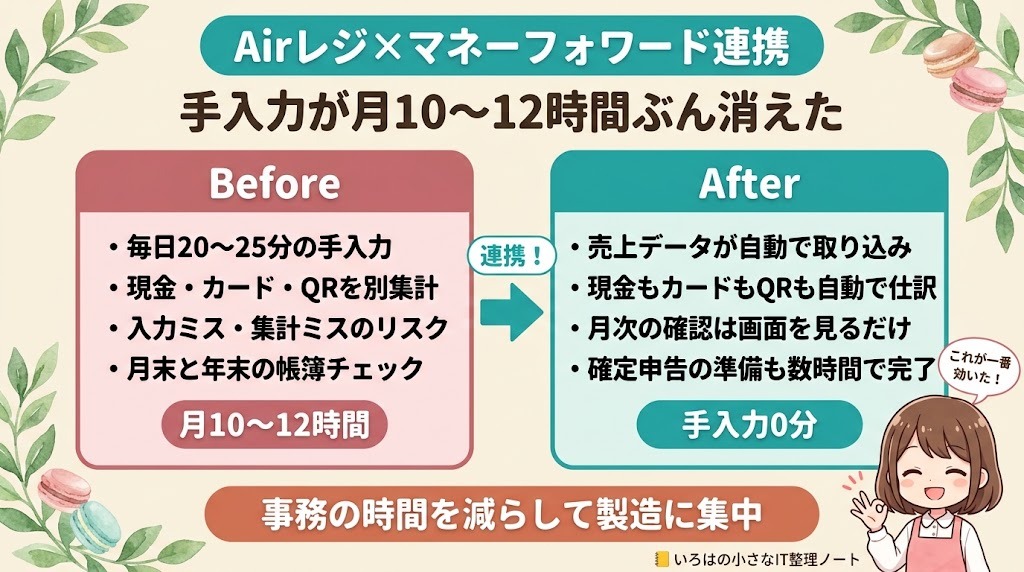 Airレジとマネーフォワードを連携して手入力が月10〜12時間ぶん消えたBefore/After比較。連携前は毎日20〜25分の手入力、現金とカードとQRの別集計、入力ミスのリスク、月末と年末の帳簿チェック。連携後は売上データが自動で取り込まれ、手入力は0分。