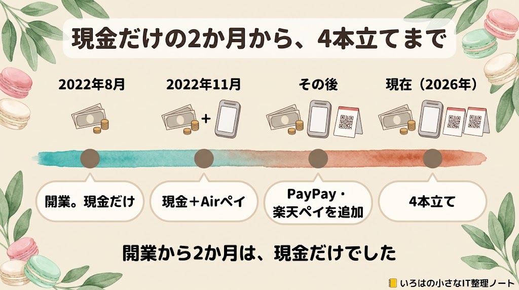 開業から2か月は現金だけ、2022年11月にAirペイ、その後PayPay・楽天ペイを足した段階導入のタイムライン