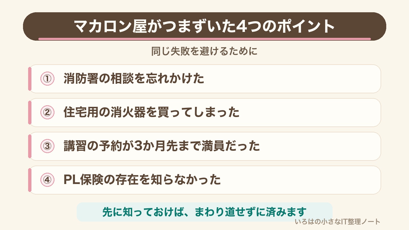 マカロン屋がつまずいた4つのポイント図解。①消防署の相談を忘れかけた ②住宅用の消火器を買ってしまった ③講習の予約が3か月先まで満員だった ④PL保険の存在を知らなかった。先に知っておけば、まわり道せずに済みます。