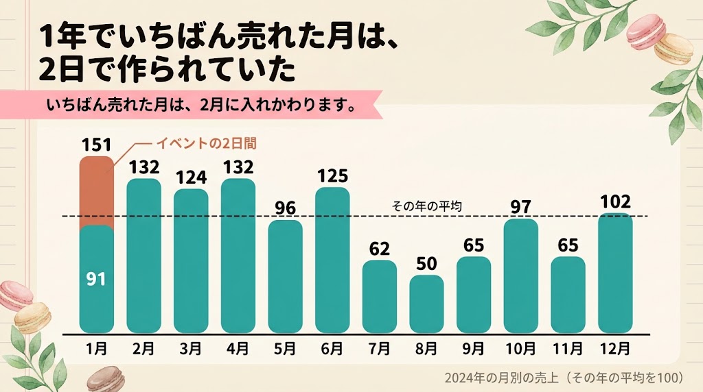 2024年の月別売上。その年の平均を100としたとき、1月151、2月132、3月124、4月132、5月96、6月125、7月62、8月50、9月65、10月97、11月65、12月102。1月の151のうち上の部分は2日間のイベント出店の分で、引くと1月は91になり平均を下回る。