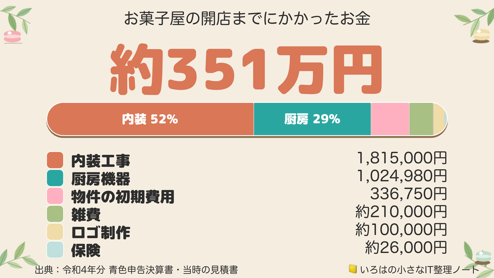 お菓子屋の開店までにかかったお金 約351万円の内訳。内装工事1,815,000円(52%)、厨房機器1,024,980円(29%)、物件の初期費用336,750円、雑費約210,000円、ロゴ制作約100,000円、保険約26,000円。出典は令和4年分青色申告決算書と当時の見積書