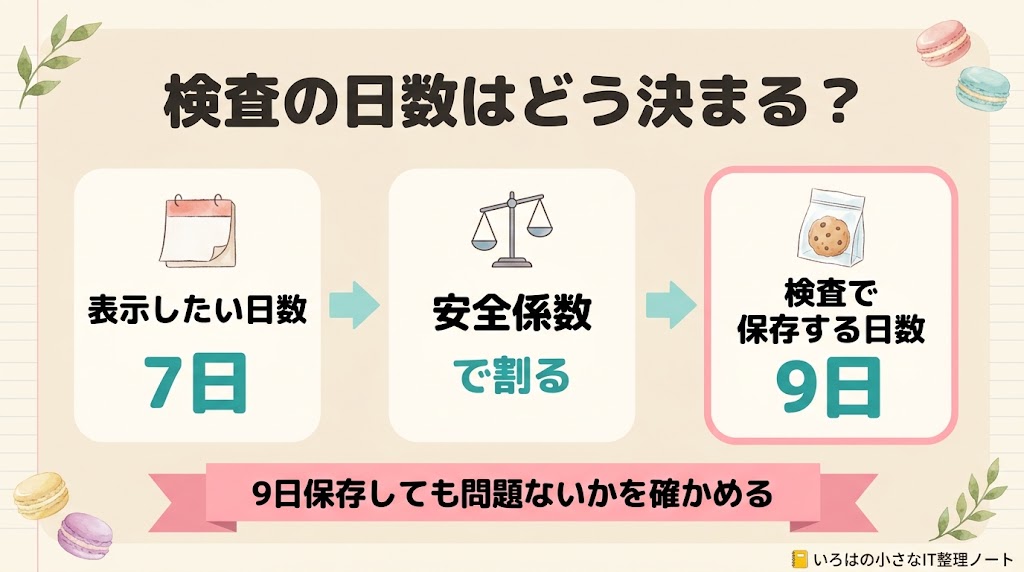 検査の日数はどう決まる？の図解。表示したい日数（7日）を安全係数で割り、検査で保存する日数（9日）を決める。9日保存しても問題ないかを確かめる。