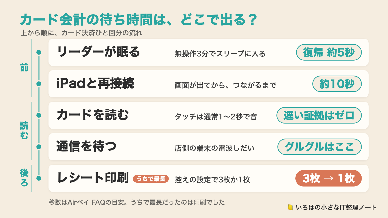 エアペイのカード決済1回の流れと、待ち時間が出る場所。リーダーの復帰約5秒と再接続約10秒(Airペイ FAQ)、読み取りは通常1〜2秒、通信待ちの画面はグルグル、印刷は控え設定で3枚か1枚