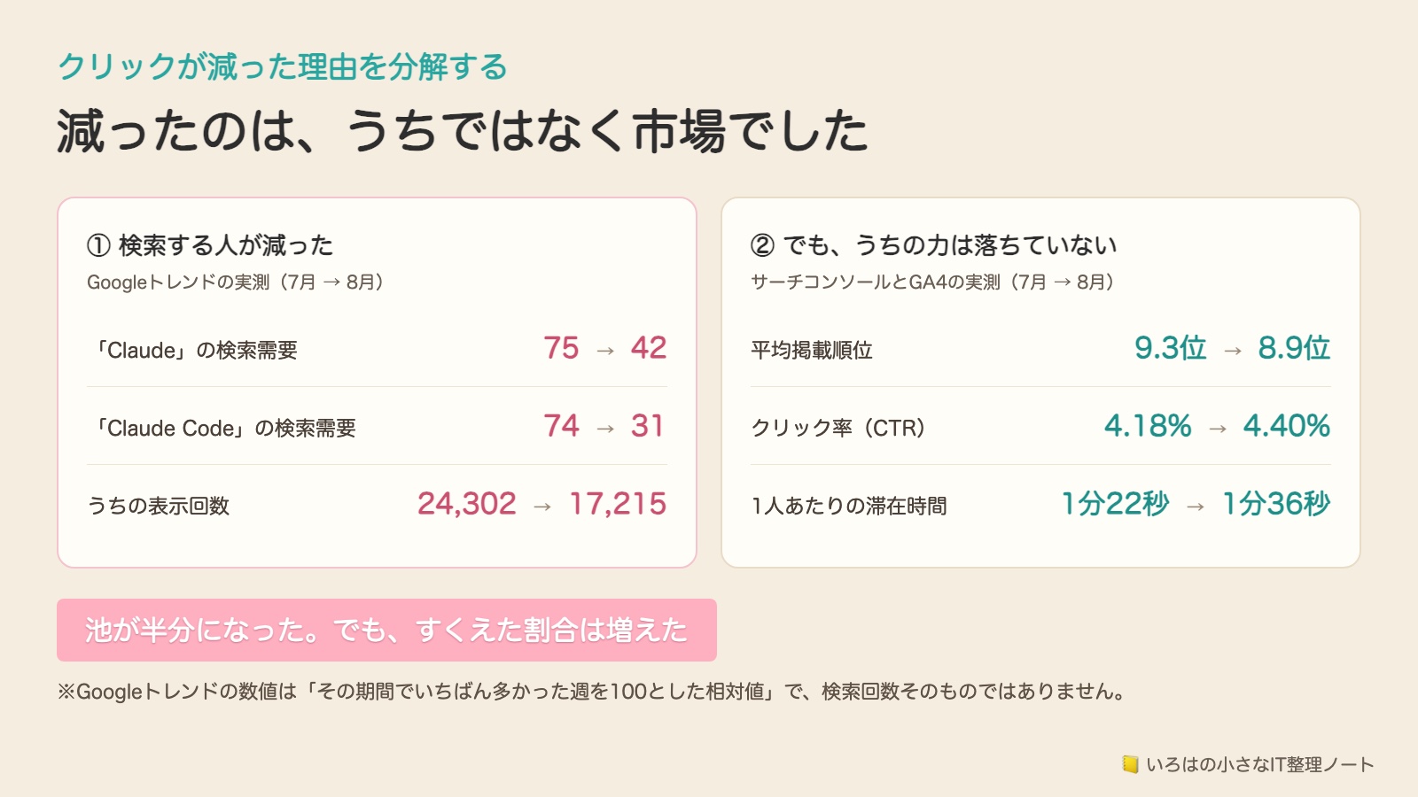 クリックが減った理由を分解した図解。左は検索する人が減ったことを示し、GoogleトレンドのClaudeは75から42へ、Claude Codeは74から31へ、表示回数は24,302から17,215へ減った。右は平均掲載順位が9.3位から8.9位、クリック率が4.18％から4.40％、1人あたりの滞在時間が1分22秒から1分36秒と、いずれも改善していることを示す。