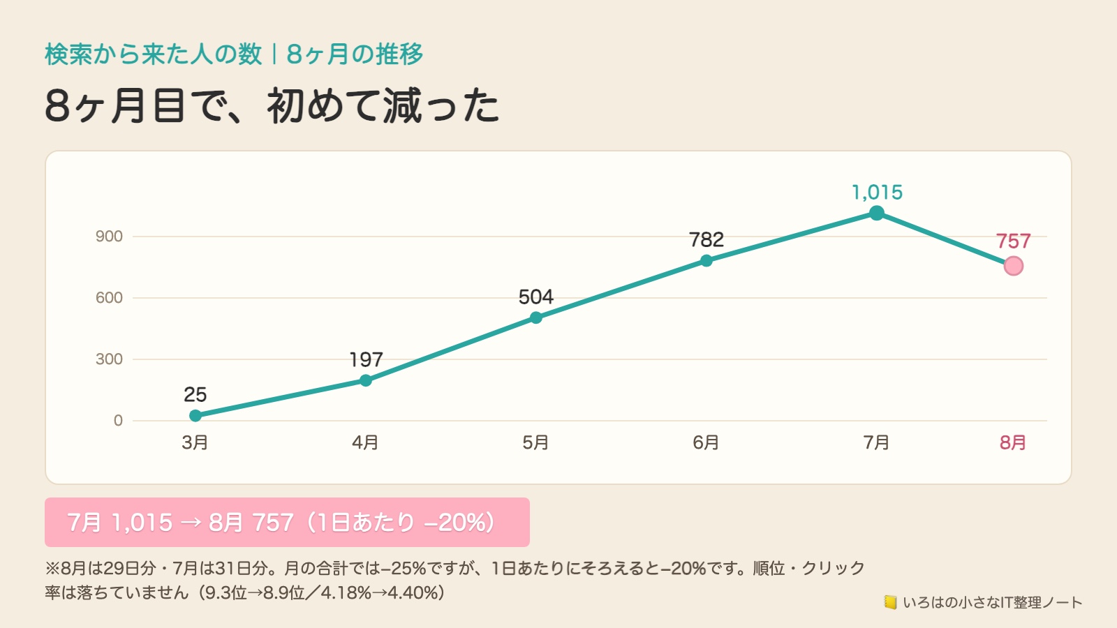 検索から来た人の数8ヶ月の推移を示す図解。3月25、4月197、5月504、6月782、7月1,015と伸びたあと、8月は757に減った。8月は29日分、7月は31日分のため、1日あたりにそろえると約20%減。平均掲載順位は9.3位から8.9位、クリック率は4.18%から4.40%で、どちらも落ちていない。