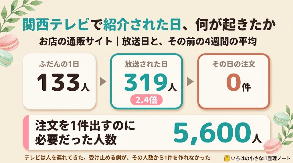 関西テレビで紹介された日に、お店の通販サイトで何が起きたかを示した図。ふだんの1日は133人のところ、放送された日は319人で2.4倍。それでもその日の注文は0件。当時の力で注文を1件出すには5,600人が必要だった。