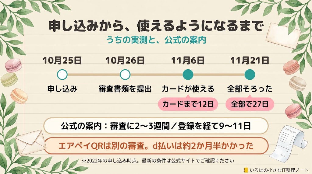 申し込みから使えるようになるまでの実測。2022年10月25日に申し込み、26日に審査書類を提出、11月6日にカードが使えるようになり(申込から12日)、11月21日に全部そろった(27日)。公式の案内は審査に2〜3週間、登録を経て9〜11日。エアペイQRは別の審査で、d払いは約2か月半かかった