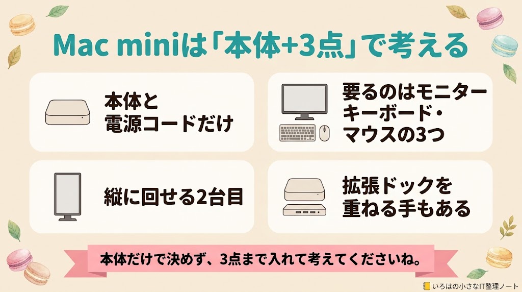 Mac miniは「本体+3点」で考える、のまとめ図解。本体と電源コードだけ/要るのはモニター・キーボード・マウスの3つ/縦に回せる2台目/拡張ドックを重ねる手もある。