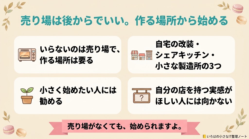 売り場は後からでいい。作る場所から始める、のまとめ図解。いらないのは売り場で、作る場所は要る/自宅の改装・シェアキッチン・小さな製造所の3つ/小さく始めたい人には勧める/自分の店を持つ実感がほしい人には向かない。