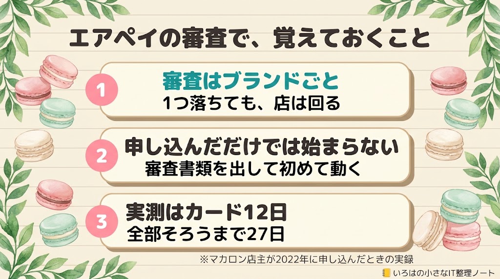 エアペイの審査で覚えておくこと3つ。審査はブランドごとで、1つ落ちても店は回る。申し込んだだけでは始まらず、審査書類を出して初めて動く。実測はカードまで12日、全部そろうまで27日