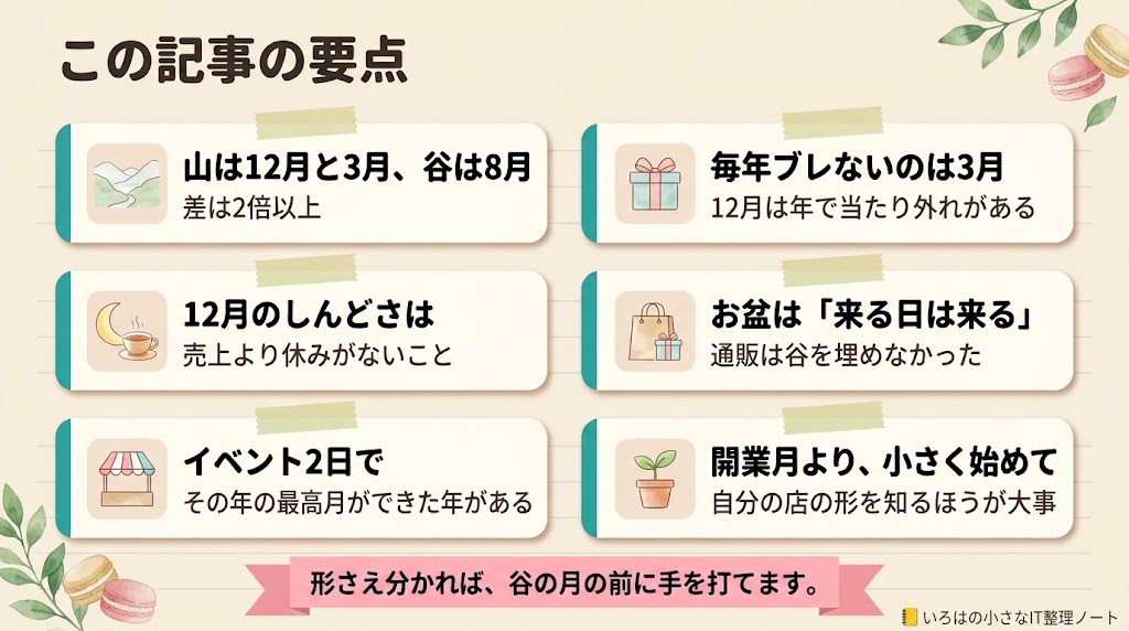 この記事の要点。山は12月と3月、谷は8月で差は2倍以上。毎年ブレないのは3月で、12月は年で当たり外れがある。12月のしんどさは売上より休みがないこと。お盆は「来る日は来る」で、通販は谷を埋めなかった。イベント2日で、その年の最高月ができた年がある。開業月より、小さく始めて自分の店の形を知るほうが大事。形さえ分かれば、谷の月の前に手を打てます。