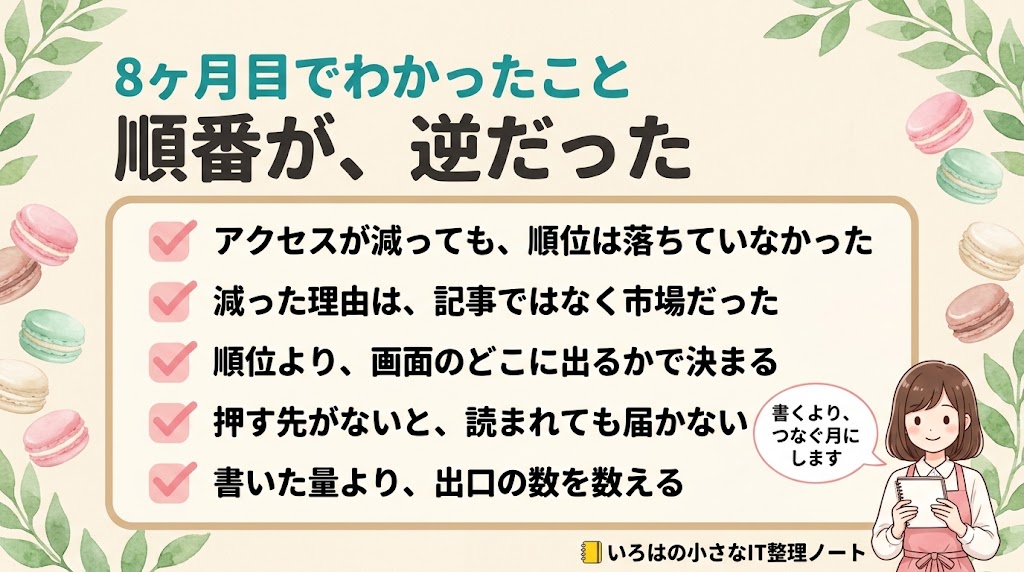 ブログ8ヶ月目のまとめ図解「順番が、逆だった」。アクセスが減っても順位は落ちていなかった、減った理由は記事ではなく市場だった、順位より画面のどこに出るかで決まる、押す先がないと読まれても届かない、書いた量より出口の数を数える、の5項目のチェックリスト。