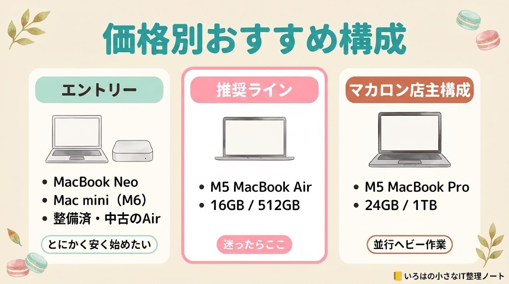 Claude Code用Macの価格別おすすめ構成の図解。エントリー(MacBook Neo・Mac mini(M6)・整備済・中古のAir)、推奨ライン(M5 MacBook Air 16GB / 512GB)、マカロン店主構成(M5 MacBook Pro 24GB / 1TB)の3つ