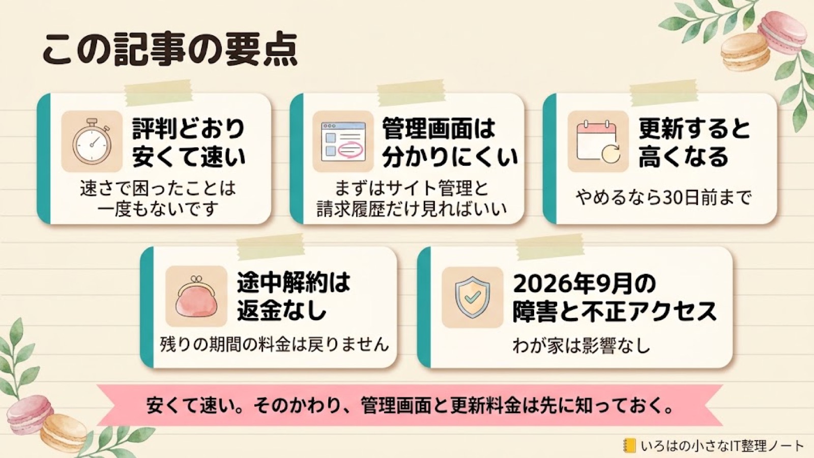 この記事の要点。評判どおり安くて速い（速さで困ったことは一度もない）。管理画面は分かりにくい（まずはサイト管理と請求履歴だけ見ればいい）。更新すると高くなる（やめるなら30日前まで）。途中解約は返金なし。2026年9月の障害と不正アクセス、わが家は影響なし。安くて速い。そのかわり、管理画面と更新料金は先に知っておく。