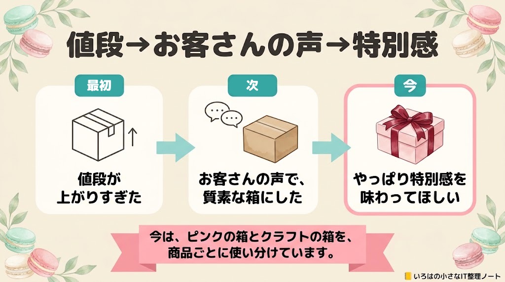 値段→お客さんの声→特別感の図解。最初＝値段が上がりすぎた／次＝お客さんの声で、質素な箱にした／今＝やっぱり特別感を味わってほしい。今は、ピンクの箱とクラフトの箱を、商品ごとに使い分けています。