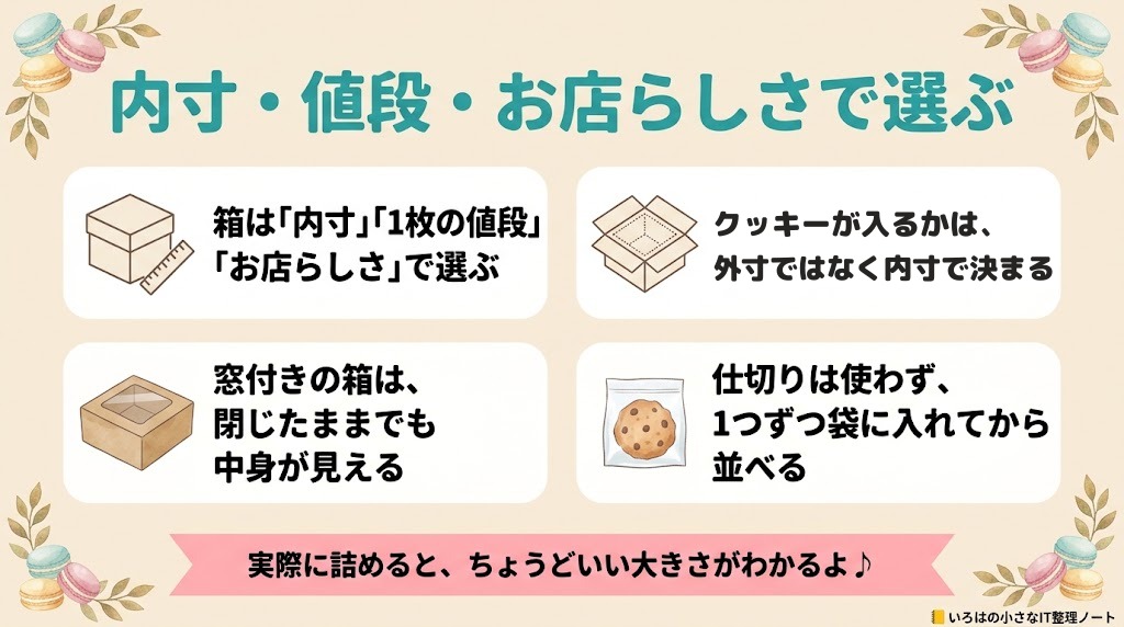 内寸・値段・お店らしさで選ぶ、のまとめ図解。箱は「内寸」「1枚の値段」「お店らしさ」で選ぶ／クッキーが入るかは、外寸ではなく内寸で決まる／窓付きの箱は、閉じたままでも中身が見える／仕切りは使わず、1つずつ袋に入れてから並べる。実際に詰めると、ちょうどいい大きさがわかるよ♪