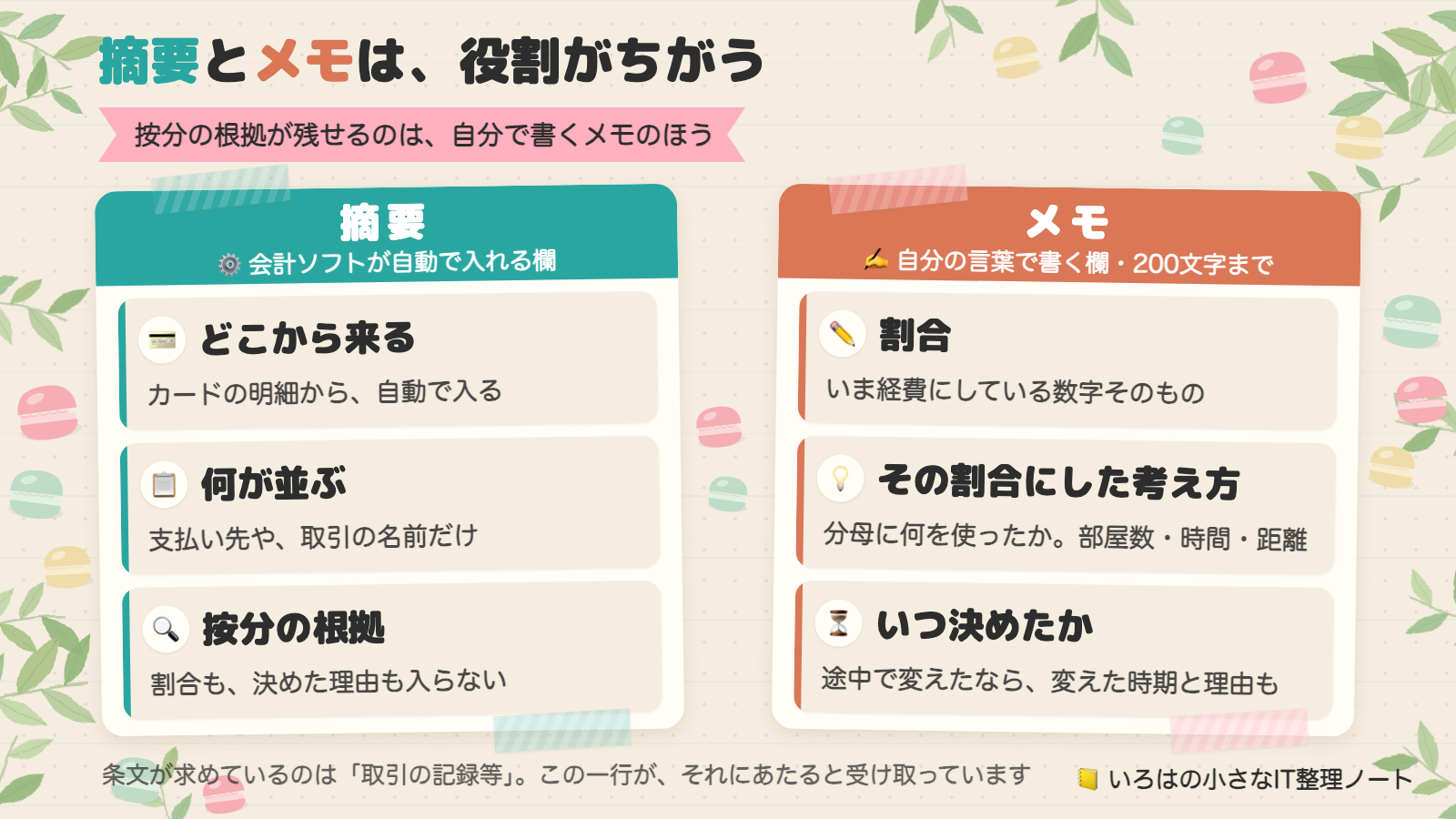 会計ソフトの摘要欄とメモ欄の役割のちがいを並べた図解。摘要はカードの明細から自動で入る欄で、支払い先や取引の名前だけが並び、按分の割合も決めた理由も入らない。メモは自分の言葉で書く欄で200文字まで入り、按分している費目には、いま経費にしている割合と、分母に何を使ったかという考え方（部屋数・時間・距離）と、いつ決めたかを残す。条文が求めている「取引の記録等」にあたるのは、この一行。