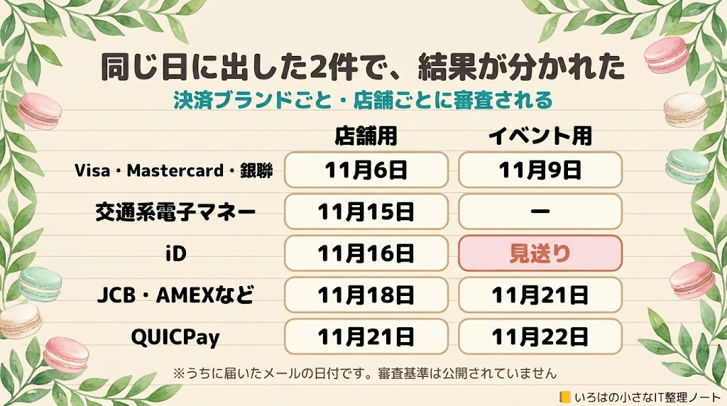 同じ日に出した2件で審査結果が分かれた表。店舗用はVisa・Mastercard・銀聯が11月6日、交通系電子マネーが11月15日、iDが11月16日、JCB・AMEXなどが11月18日、QUICPayが11月21日に通過。イベント用はVisa・Mastercard・銀聯が11月9日、iDは見送り、JCB・AMEXなどが11月21日、QUICPayが11月22日。決済ブランドごと・店舗ごとに審査される