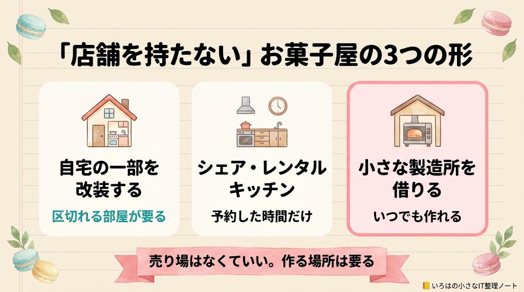 「店舗を持たない」お菓子屋の3つの形の図解。自宅の一部を改装する(区切れる部屋が要る)、シェア・レンタルキッチン(予約した時間だけ)、小さな製造所を借りる(いつでも作れる)。売り場はなくていい。作る場所は要る。