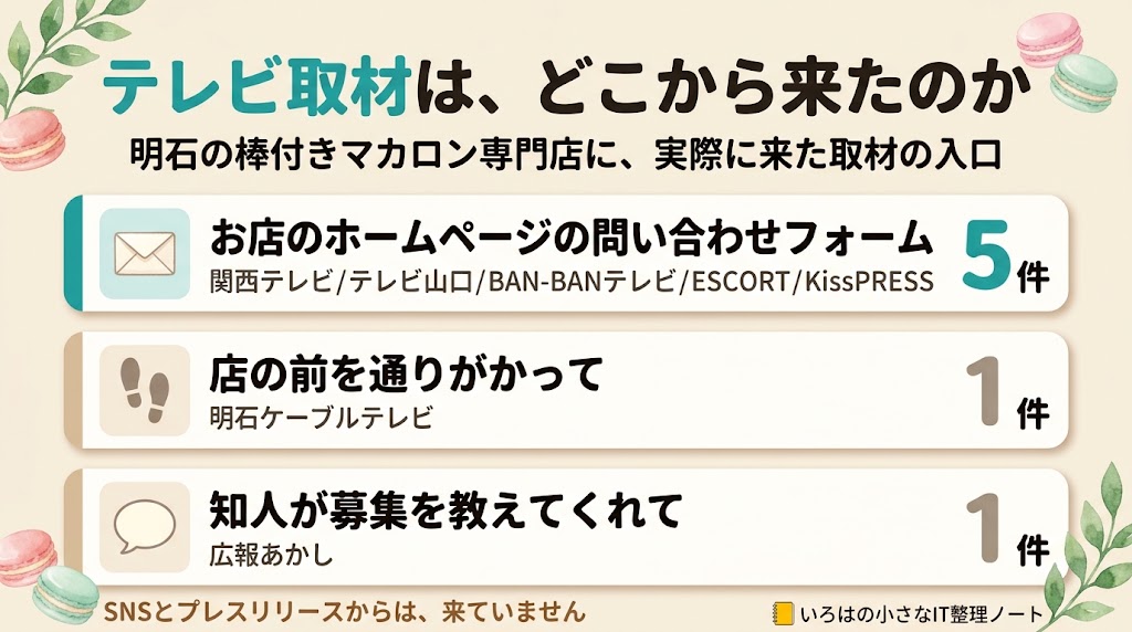 取材依頼が来た3つの経路を件数で示した図。お店のホームページの問い合わせフォームから5件(関西テレビ、テレビ山口、BAN-BANテレビ、ESCORT、KissPRESS)、店の前を通りがかって1件(明石ケーブルテレビ)、知人が募集を教えてくれて1件(広報あかし)。SNSとプレスリリースからは来ていない。