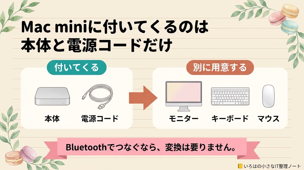 Mac miniに付いてくるのは本体と電源コードだけで、モニター・キーボード・マウスは別に用意する、を示した図解。Bluetoothでつなぐなら、変換は要りません。