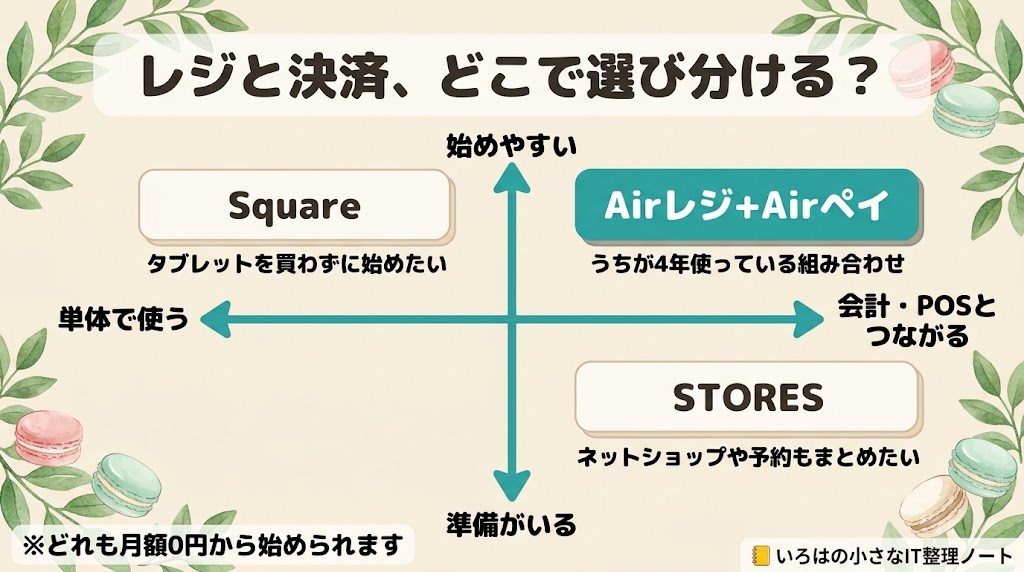 レジと決済の選び分けを示した図解。縦軸は始めやすさ、横軸は会計やPOSとのつながり。Airレジとエアペイの組み合わせは会計とつながる側、タブレットを買わずに始めたいならSquare、ネットショップや予約もまとめたいならSTORES。