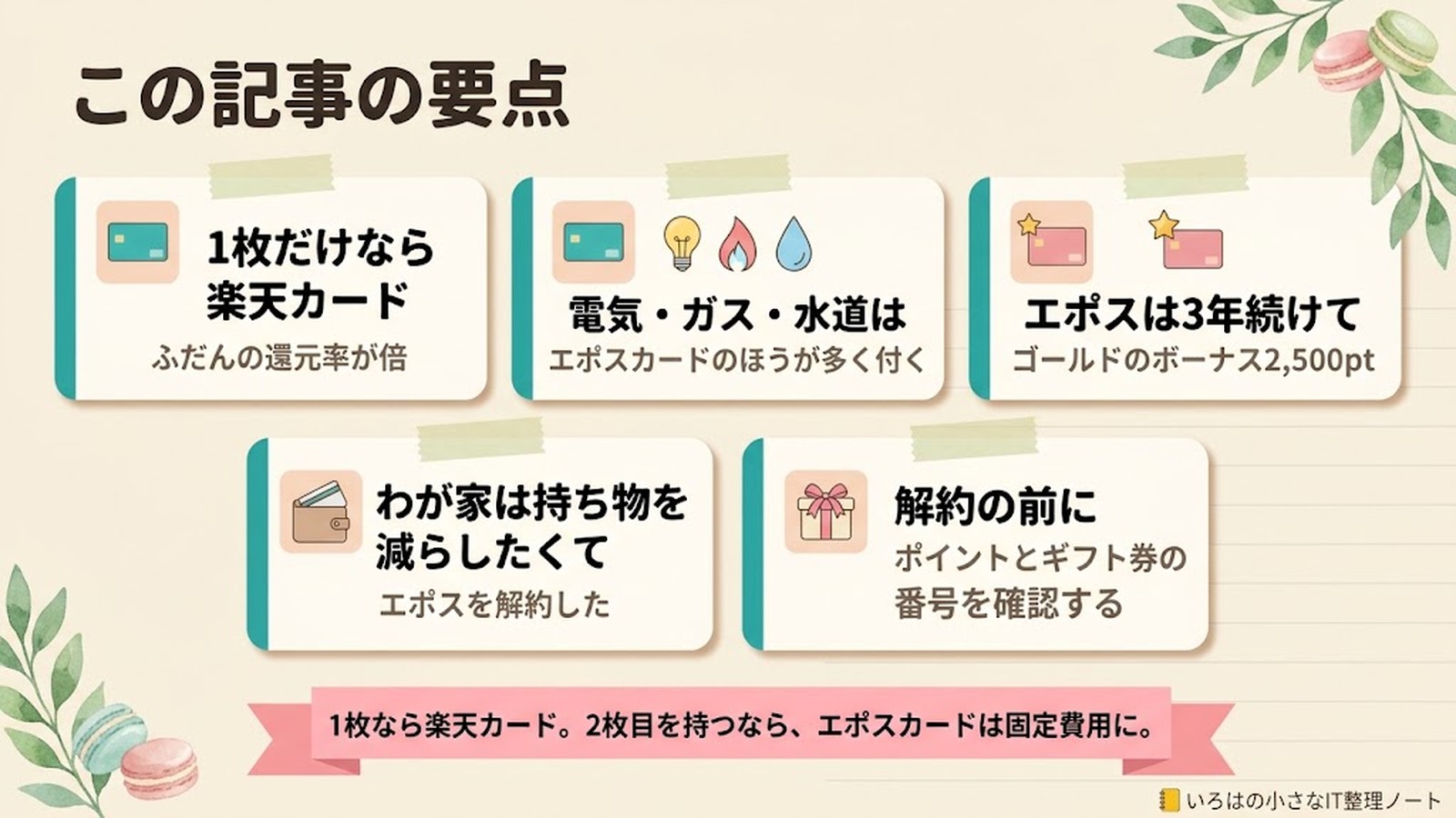 この記事の要点。1枚だけなら楽天カード(ふだんの還元率が倍)。電気・ガス・水道は、エポスカードのほうが多く付く。エポスは3年続けてゴールドのボーナス2,500pt。わが家は持ち物を減らしたくてエポスを解約した。解約の前に、ポイントとギフト券の番号を確認する。1枚なら楽天カード。2枚目を持つなら、エポスカードは固定費用に。