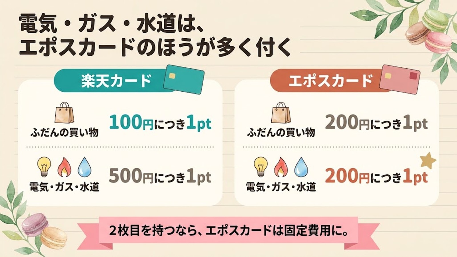 電気・ガス・水道は、エポスカードのほうが多く付く。楽天カードはふだんの買い物が100円につき1pt、電気・ガス・水道が500円につき1pt。エポスカードはどちらも200円につき1pt。2枚目を持つなら、エポスカードは固定費用に。