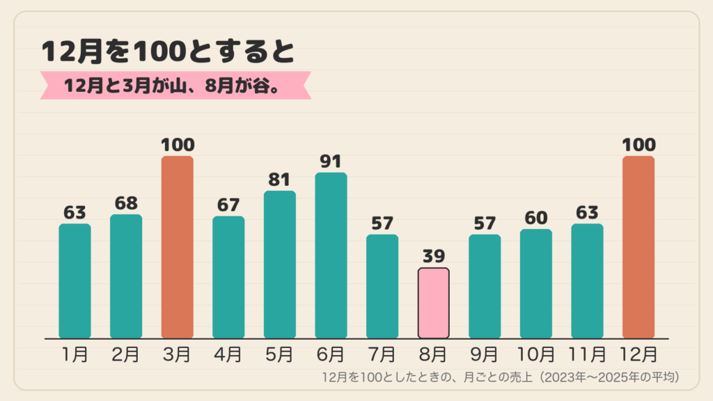 いろはのおとの月別売上。12月を100としたとき、1月63、2月68、3月100、4月67、5月81、6月91、7月57、8月39、9月57、10月60、11月63、12月100。山は12月と3月、谷は8月。2023年から2025年までの3年の平均。