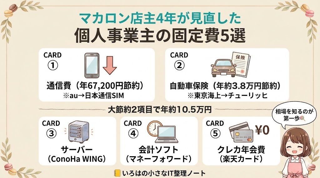 マカロン店主4年が見直した個人事業主の固定費5選まとめ図解：①通信費（年67,200円節約・au→日本通信SIM）、②自動車保険（年約3.8万円節約・東京海上→チューリッヒ）、大節約2項目で年約10.5万円、③サーバー（ConoHa WING）、④会計ソフト（マネーフォワード）、⑤クレカ年会費（楽天カード）。