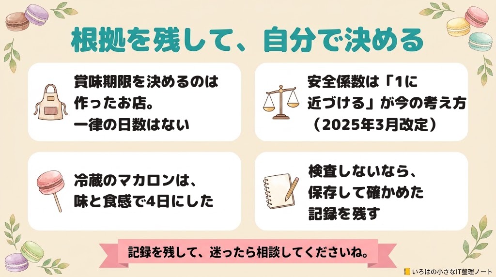 根拠を残して、自分で決める、のまとめ図解。賞味期限を決めるのは作ったお店。一律の日数はない／安全係数は「1に近づける」が今の考え方（2025年3月改定）／冷蔵のマカロンは、味と食感で4日にした／検査しないなら、保存して確かめた記録を残す。