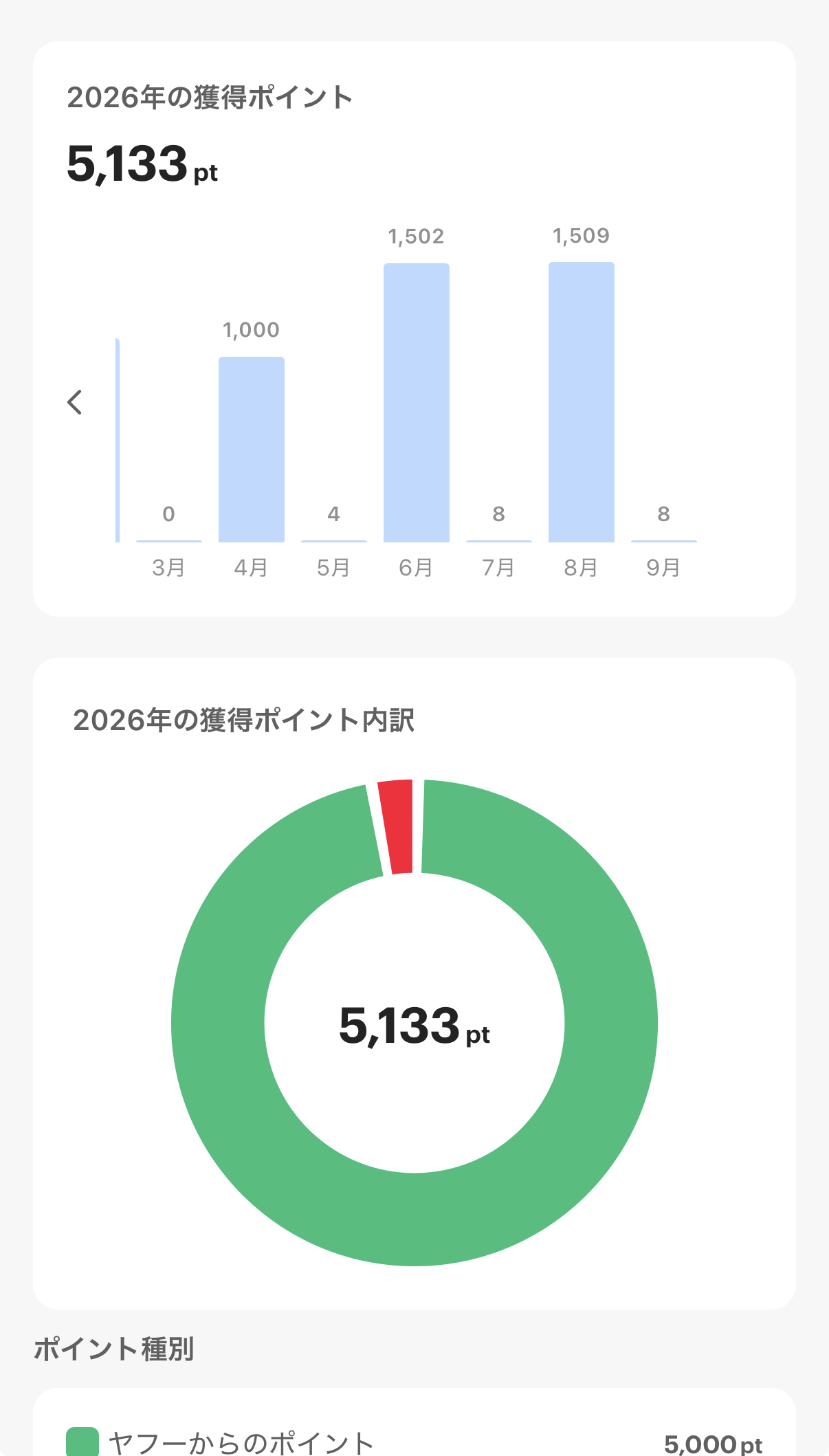 PayPayアプリの2026年の獲得ポイント。合計5,133pt。4月・6月・8月に大きく増えていて、内訳はヤフーからのポイントが5,000pt。