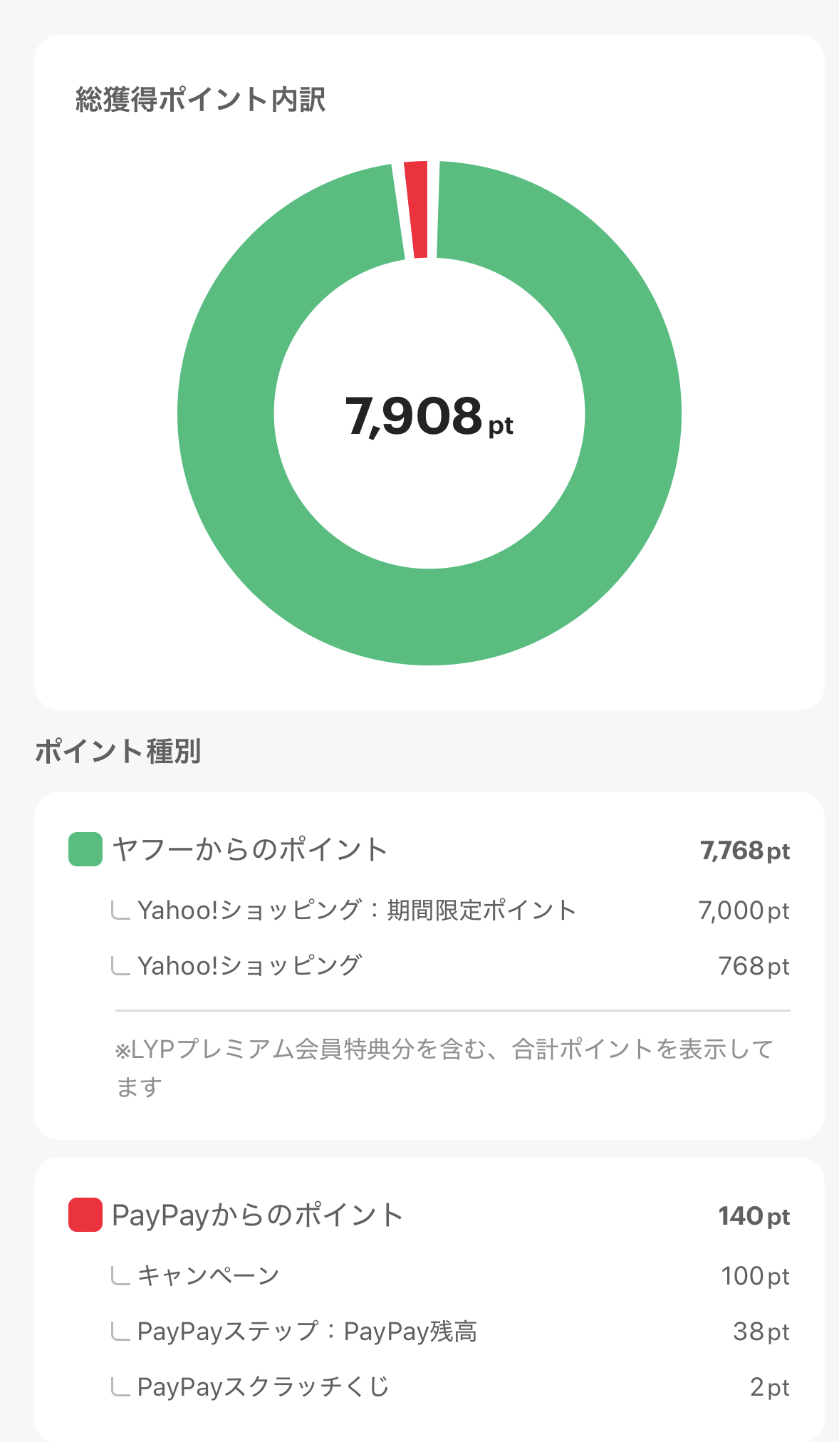 PayPayアプリの総獲得ポイント内訳。合計7,908pt。ヤフーからのポイント7,768pt（Yahoo!ショッピングの期間限定ポイント7,000pt、Yahoo!ショッピング768pt）、PayPayからのポイント140pt（キャンペーン100pt、PayPayステップ38pt、PayPayスクラッチくじ2pt）。