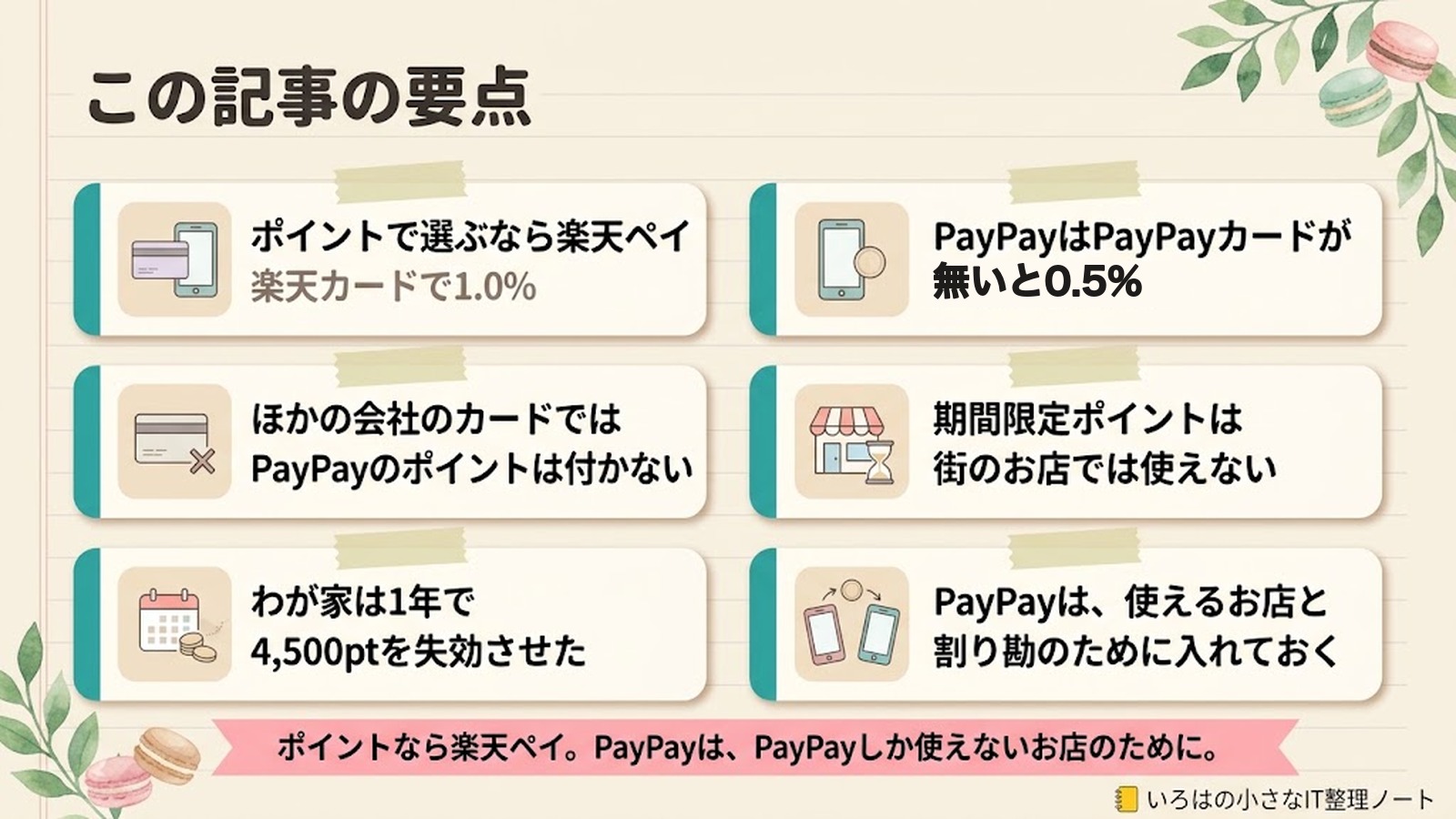 この記事の要点。ポイントで選ぶなら楽天ペイ（楽天カードで1.0%）。PayPayはPayPayカードが無いと0.5%。ほかの会社のカードでは、PayPayのポイントは付かない。期間限定ポイントは、街のお店では使えない。わが家は1年で4,500ptを失効させた。PayPayは、使えるお店と割り勘のために入れておく。ポイントなら楽天ペイ。PayPayは、PayPayしか使えないお店のために。