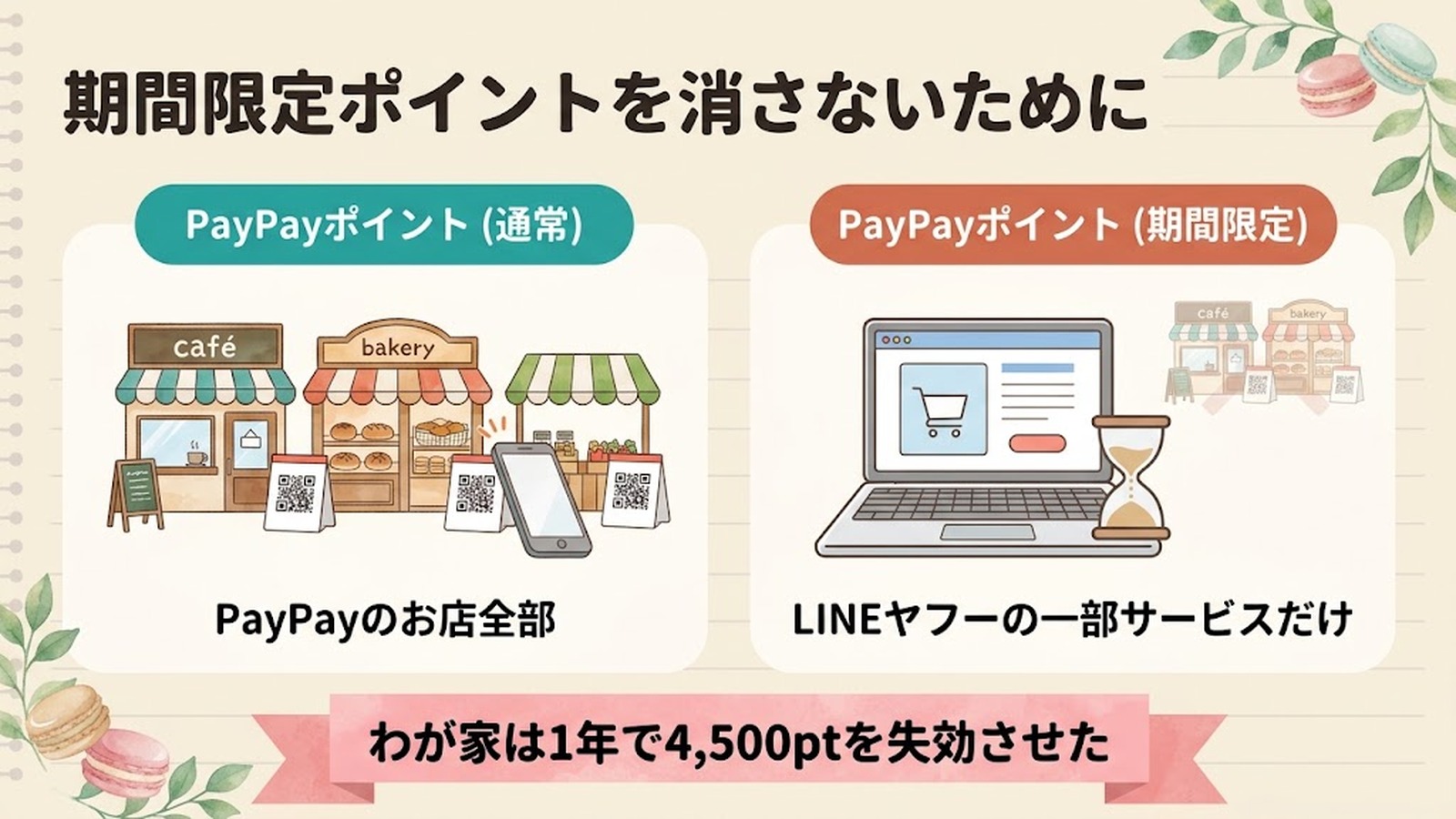 期間限定ポイントを消さないために。PayPayポイント（通常）はPayPayのお店全部で使えるが、PayPayポイント（期間限定）はLINEヤフーの一部サービスだけ。わが家は1年で4,500ptを失効させた。