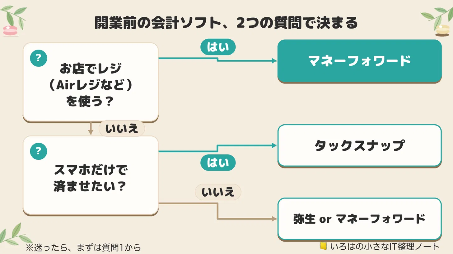 開業前の会計ソフト選びは2つの質問で決まる図解。レジを使うならマネーフォワード、使わずスマホだけで済ませたいならタックスナップ、それ以外は弥生かマネーフォワード。