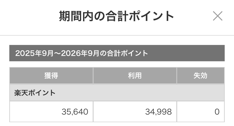 楽天PointClubの期間内の合計ポイント。2025年9月から2026年9月の合計で、楽天ポイントは獲得35,640、利用34,998、失効0。