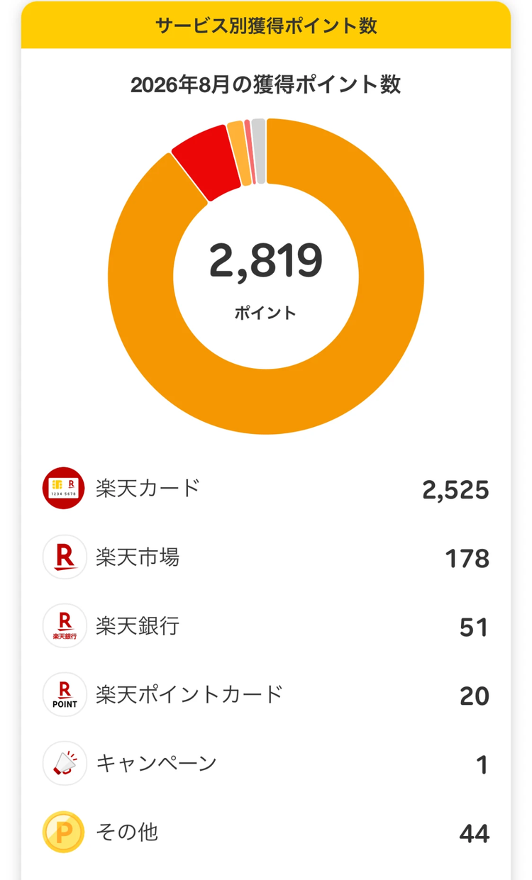 2026年8月の獲得ポイント数2,819ポイントの内訳。楽天カード2,525、楽天市場178、楽天銀行51、楽天ポイントカード20、キャンペーン1、その他44。