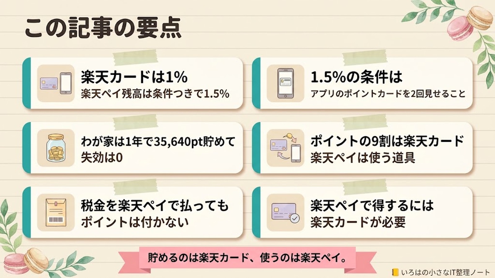 この記事の要点。楽天カードは1%、楽天ペイ残高は条件つきで1.5%。1.5%の条件は、アプリのポイントカードを2回見せること。わが家は1年で35,640pt貯めて、失効は0。ポイントの9割は楽天カード、楽天ペイは使う道具。税金を楽天ペイで払っても、ポイントは付かない。楽天ペイで得するには、楽天カードが必要。貯めるのは楽天カード、使うのは楽天ペイ。