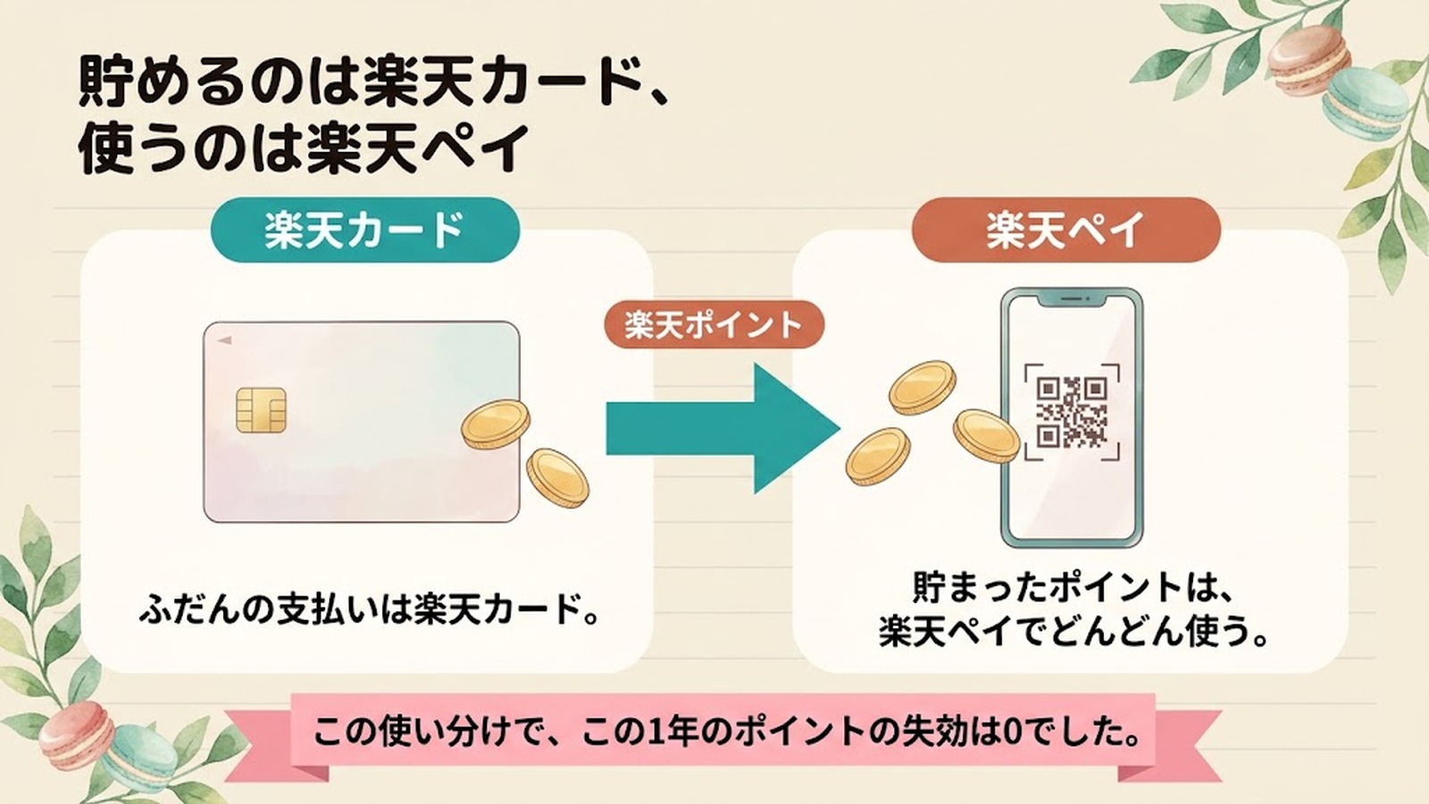 貯めるのは楽天カード、使うのは楽天ペイ。ふだんの支払いは楽天カードで楽天ポイントを貯め、貯まったポイントは楽天ペイでどんどん使う。この使い分けで、この1年のポイントの失効は0でした。