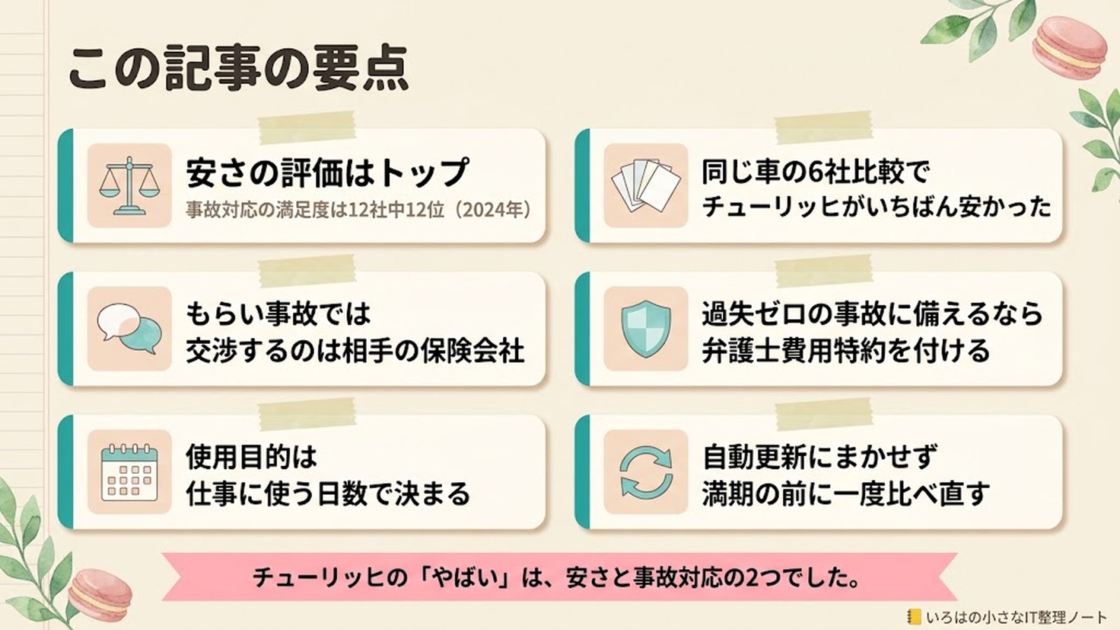 この記事の要点。安さの評価はトップ、事故対応の満足度は12社中12位(2024年)。同じ車の6社比較で、チューリッヒがいちばん安かった。もらい事故では、交渉するのは相手の保険会社。過失ゼロの事故に備えるなら、弁護士費用特約を付ける。使用目的は、仕事に使う日数で決まる。自動更新にまかせず、満期の前に一度比べ直す。チューリッヒの「やばい」は、安さと事故対応の2つでした。