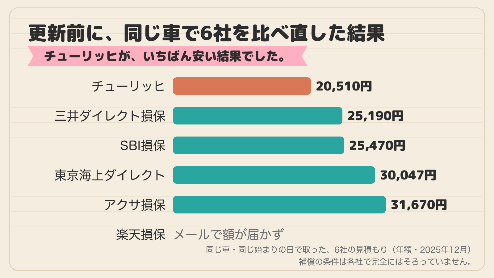 2025年12月に同じ車で取った自動車保険の見積もり(年額)。チューリッヒ20,510円、三井ダイレクト損保25,190円、SBI損保25,470円、東京海上ダイレクト30,047円、アクサ損保31,670円。楽天損保は保険料がメールで届かなかった。