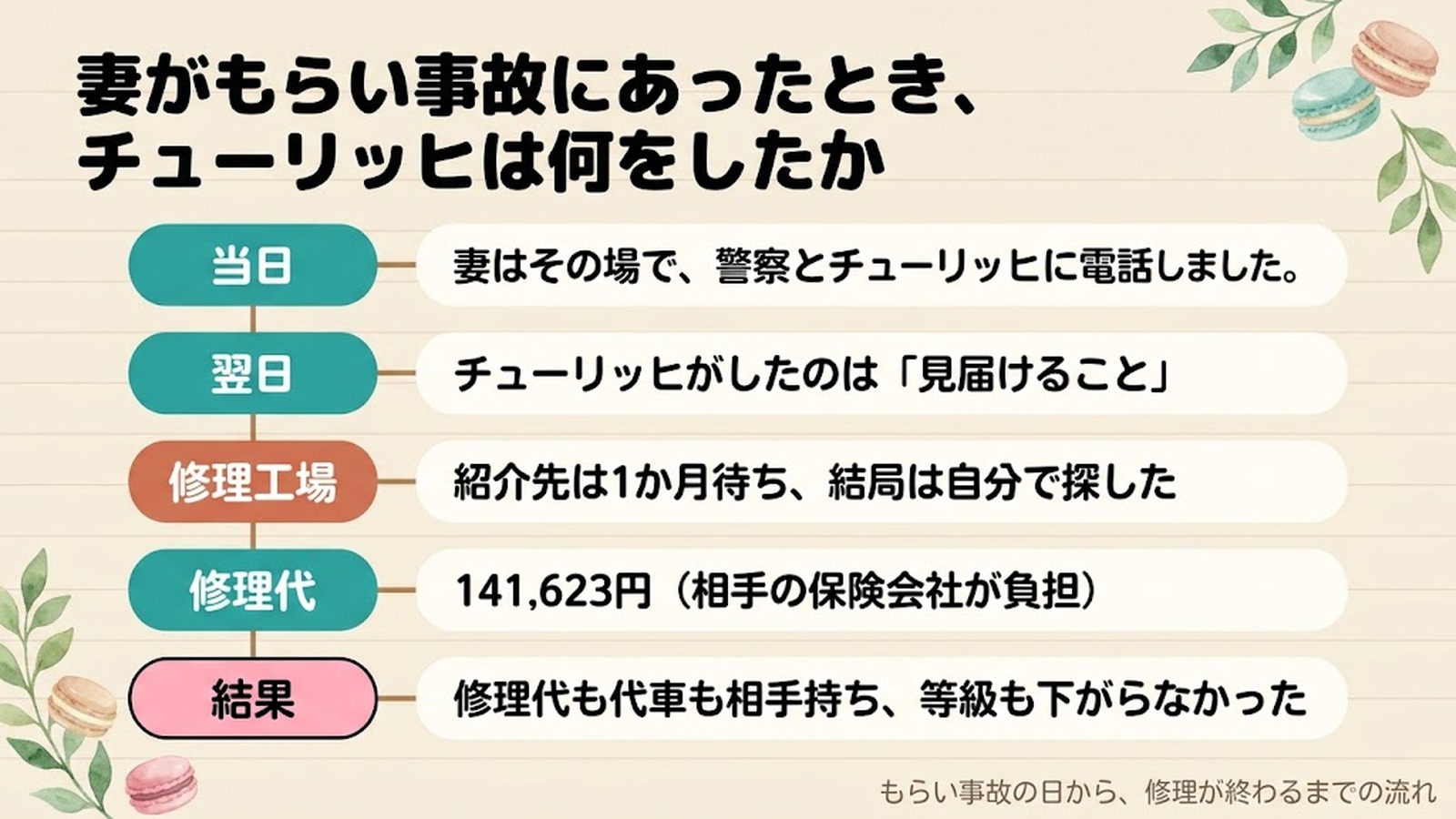 もらい事故の日から修理までの流れ。当日:警察とチューリッヒに電話。チューリッヒから修理工場検索の案内。翌日:チューリッヒから電話、相手の保険会社がちゃんと対応するかの確認。紹介の修理工場は1か月待ちで、自分たちで工場を探した。修理代141,623円と代車は相手の保険会社が負担。等級は20等級のまま。