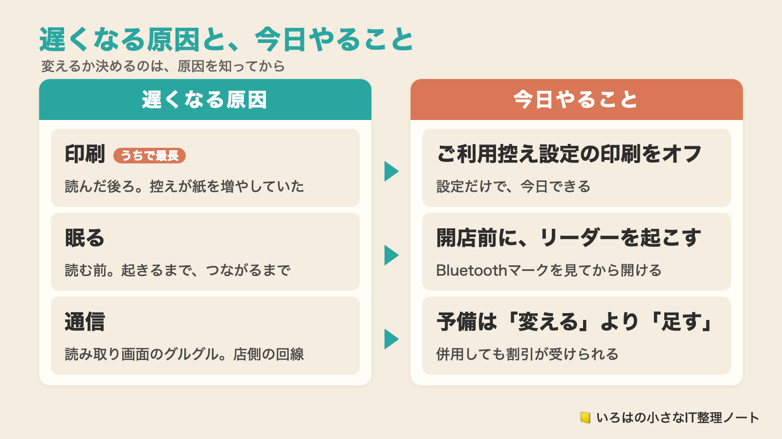 エアペイのカードリーダーが遅くなる原因(眠る・通信・印刷)と、今日やること(控え設定をオフ・開店前に起こす・予備は足す)をまとめた図解