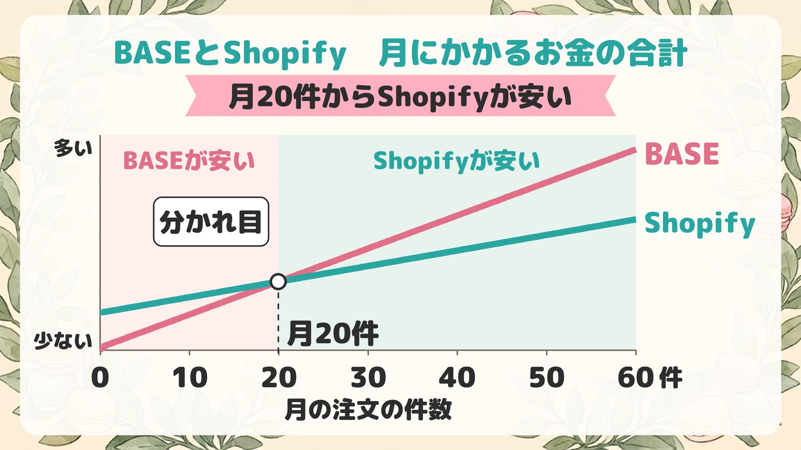 BASEとShopify Basic(年払い月3,650円)の、月の注文件数ごとの手数料の合計を比べた折れ線グラフ。1注文4,280円のとき、月20件のところで2本の線が交わり、それより少ないとBASE、多いとShopifyのほうが安い。
