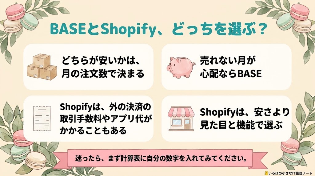 BASEとShopify、どっちを選ぶ?のまとめ図解。どちらが安いかは、月の注文数で決まる/売れない月が心配ならBASE/Shopifyは、外の決済の取引手数料やアプリ代がかかることもある/Shopifyは、安さより見た目と機能で選ぶ。